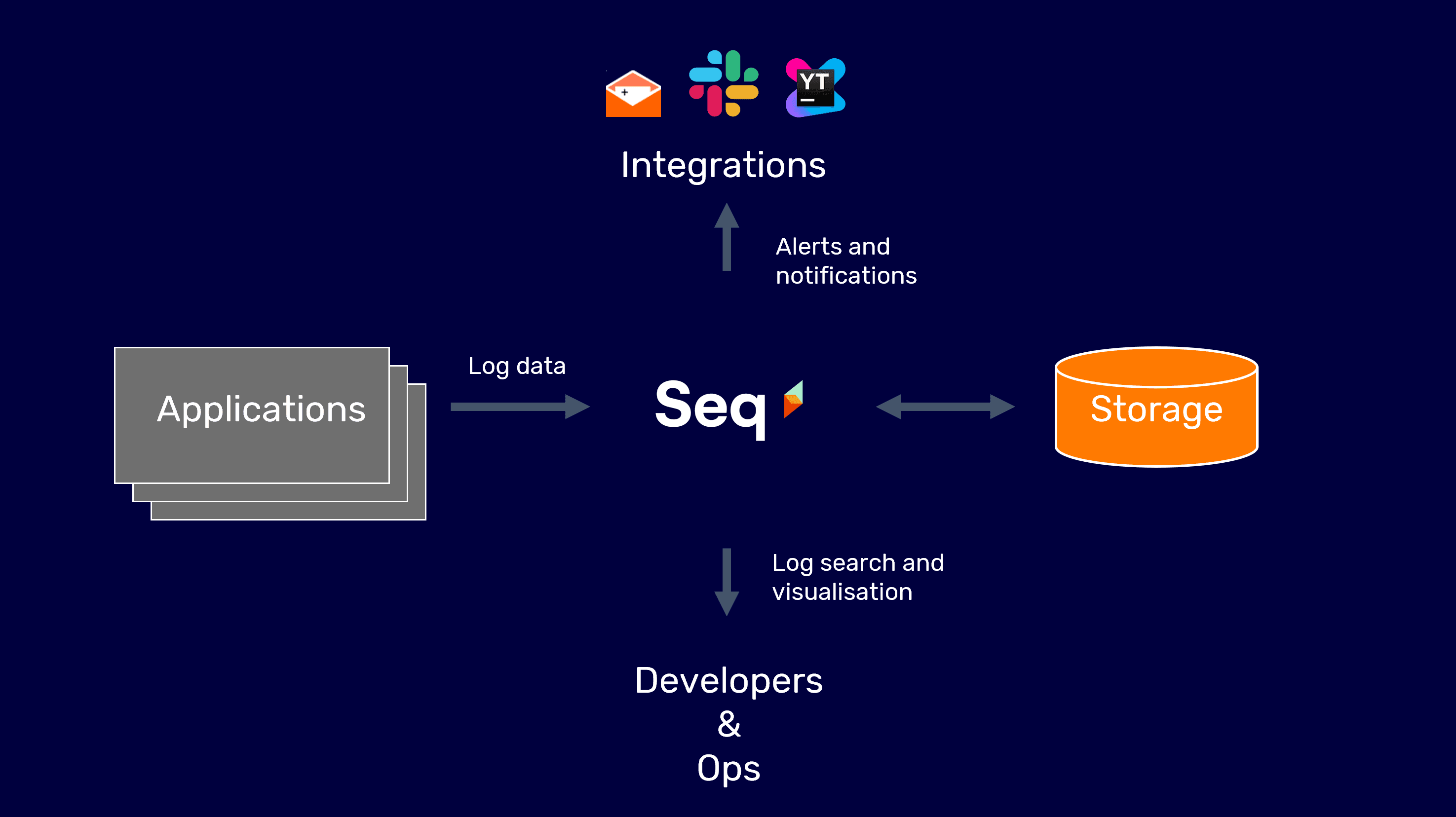 How to Configure Seq in Golang Application